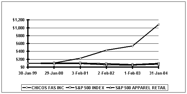 (PERFORMANCE GRAPH)